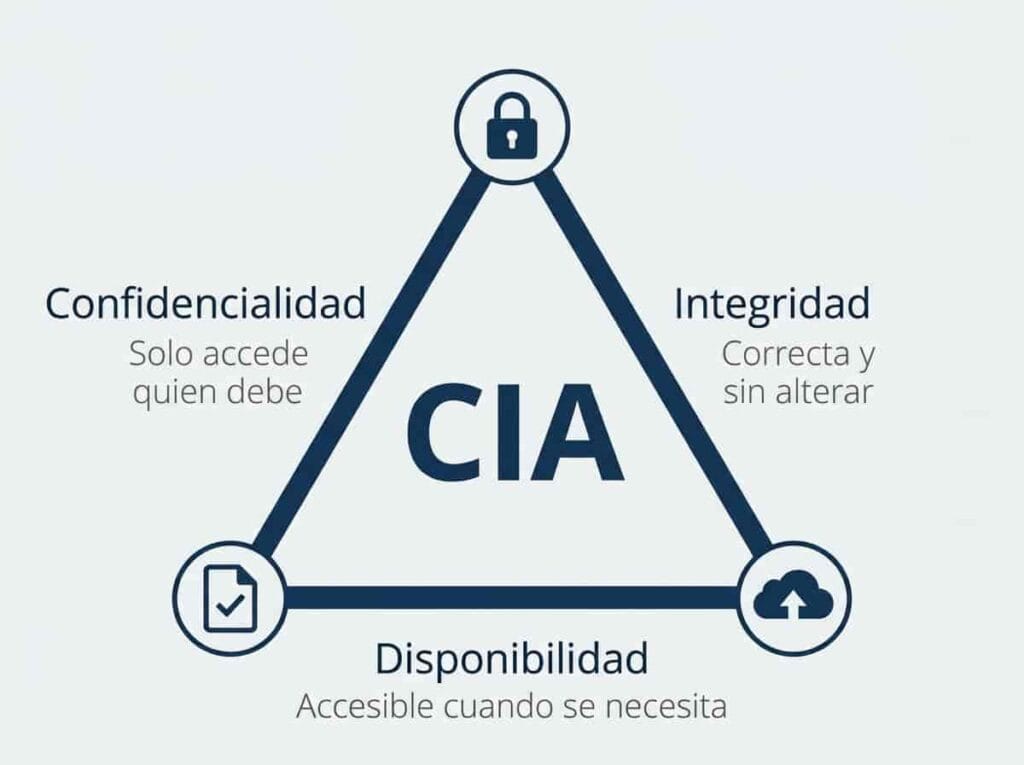 Diagrama del triángulo de la Tríada CIA con los tres pilares de la Seguridad de la Información
