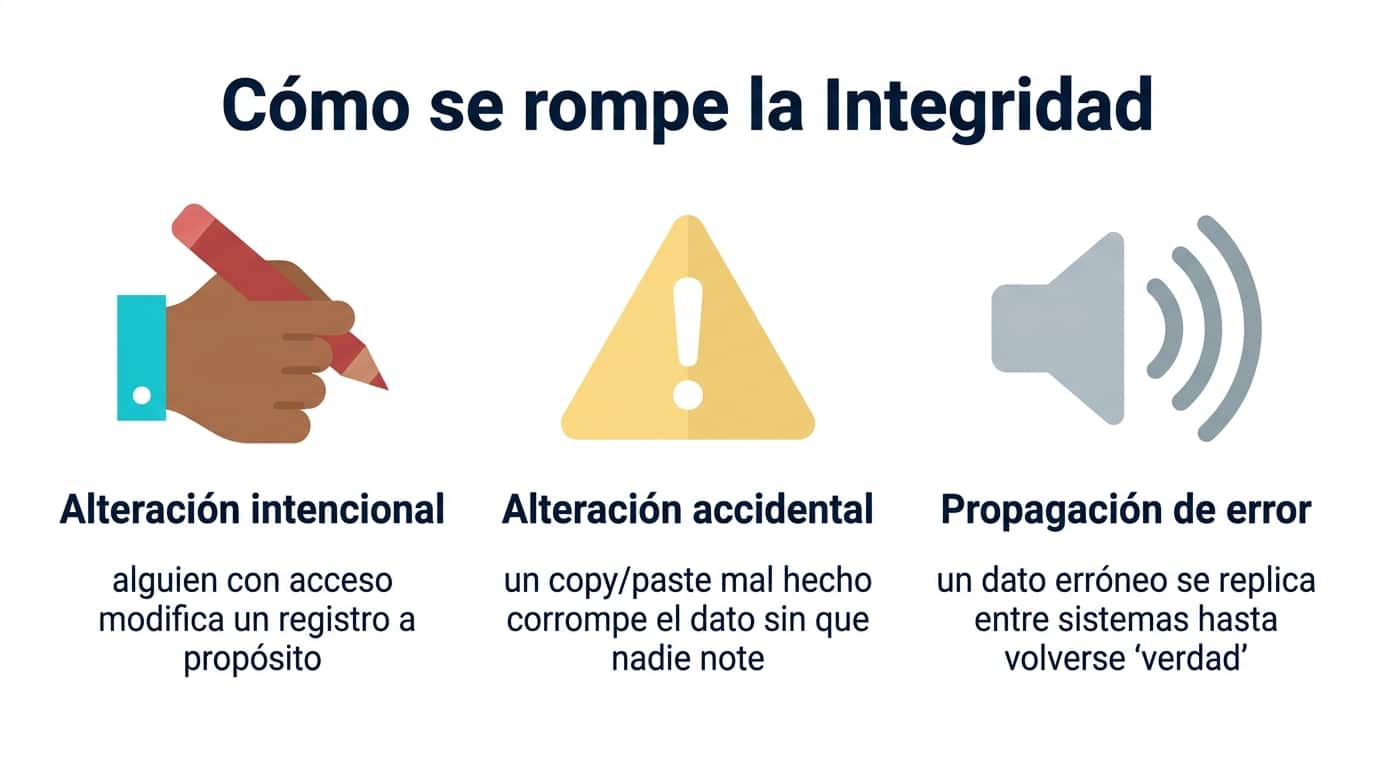 Diagrama de las tres formas en que se rompe la Integridad de la información — alteración intencional, accidental y propagación de error