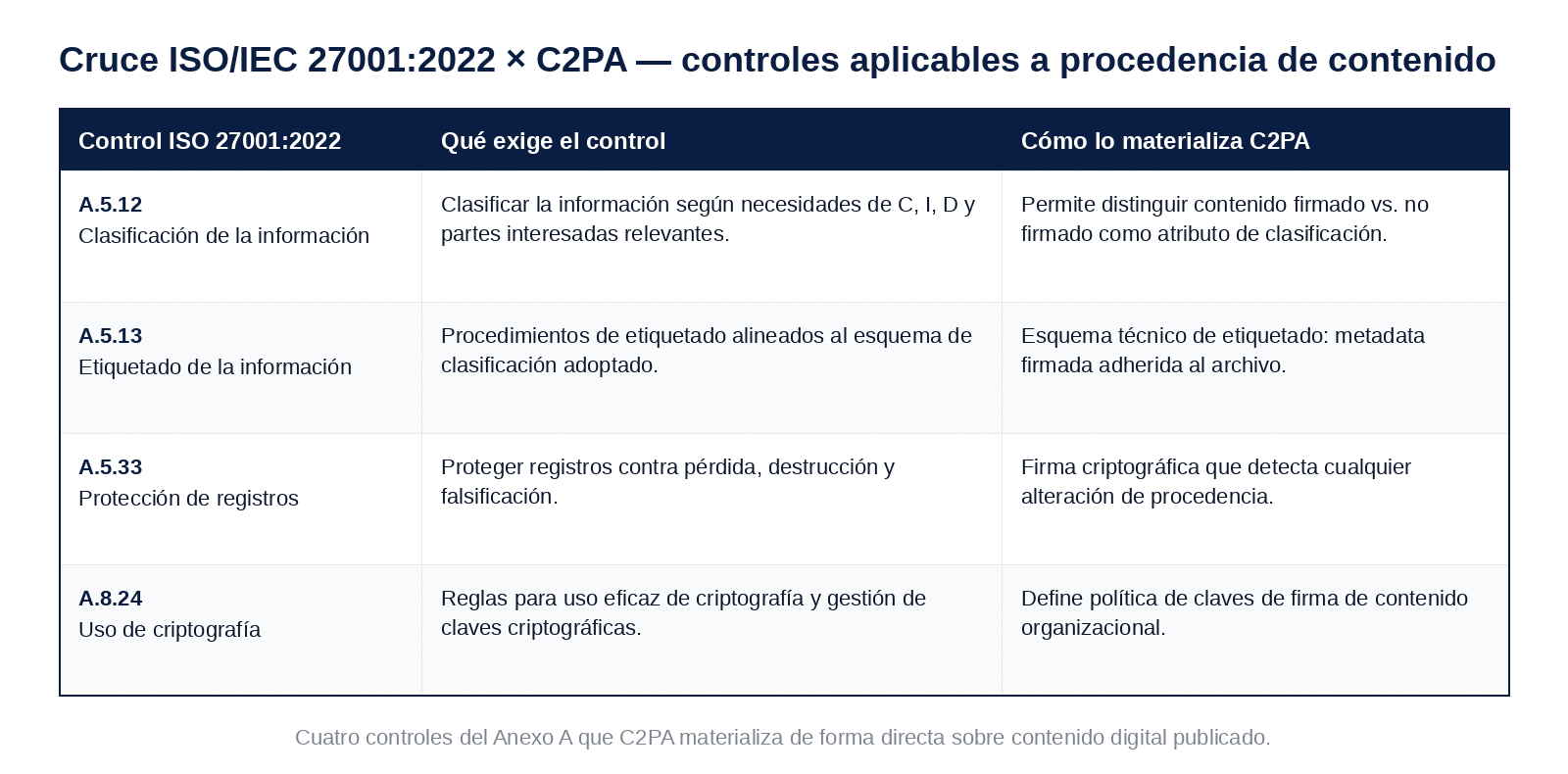 Tabla de cruce entre controles A.5.12, A.5.13, A.5.33 y A.8.24 de ISO 27001:2022 y el estándar C2PA de Content Credentials