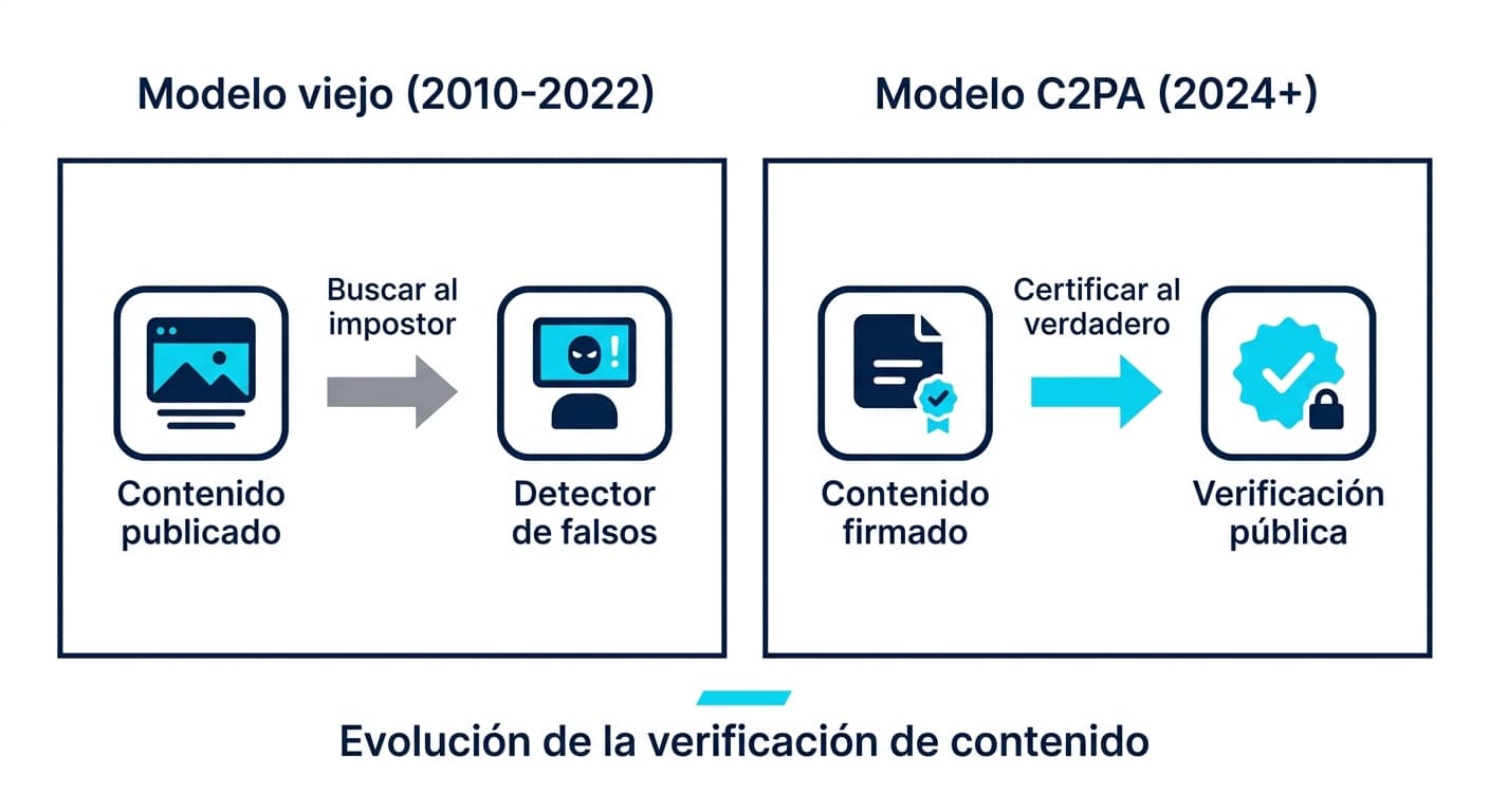 Diagrama comparativo entre el modelo tradicional de detección de contenido falso y el modelo C2PA de certificación de contenido auténtico