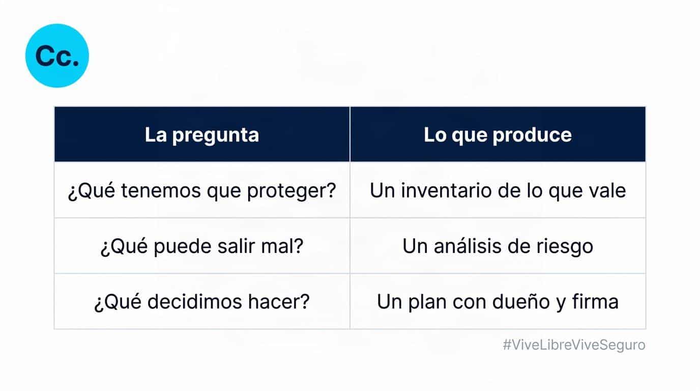 Tabla que explica el SGSI de ISO 27001 en tres preguntas de negocio sin lenguaje técnico