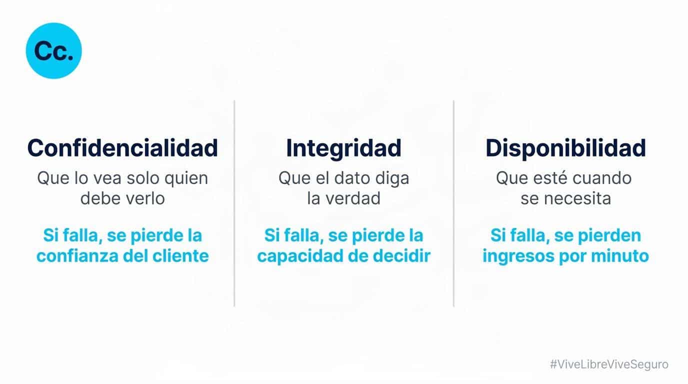 Diagrama de la Tríada CIA traducida a lenguaje de negocio: confidencialidad, integridad y disponibilidad